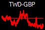 TWD-GBP